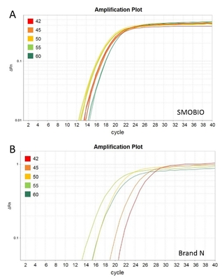 2× καθολικό μπλε πράσινο QPCR κύριο μίγμα GSK με τον κίτρινο απομονωτή διαλύσεων προτύπων 40×