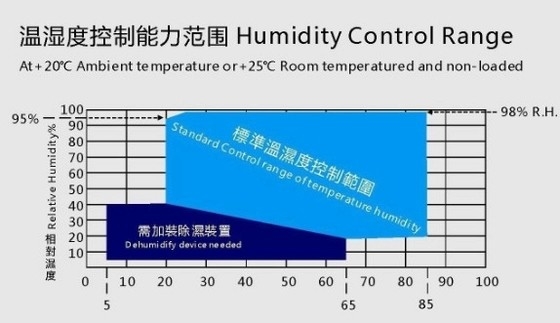 Να θερμάνει επάνω τον περίπατο -40°C ~ +100°C στην επίδειξη LCD περιβαλλοντικών αιθουσών